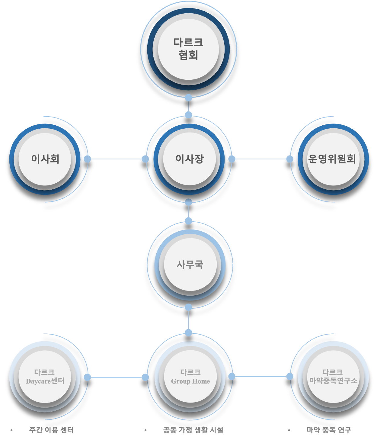 Organization Chart